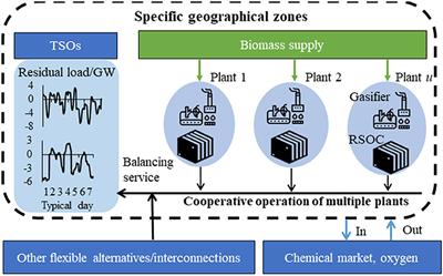 Triple-Mode Grid-Balancing Plants via Biomass Gasification and Reversible Solid-Oxide Cell Stack: Economic Feasibility Evaluation via Plant Capital-Cost Target